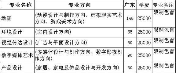2017年广州大学华软软件学院美术类本科招生计划之动漫开发专业详解