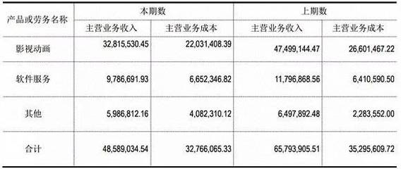 新三板挂牌动漫公司发布2018年上半年报 行业稳健发展，细分市场显现新趋势